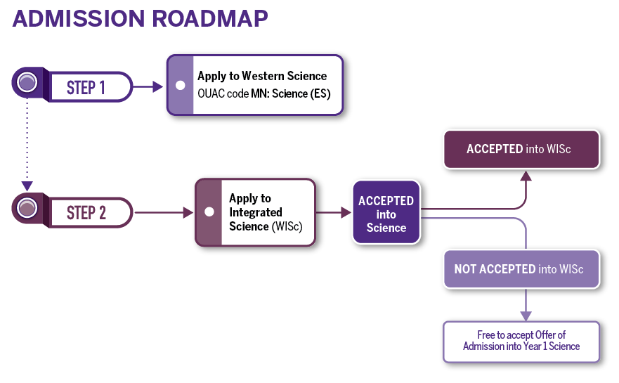 Application Road Map; Visualizing Steps 1 and 2 of text above